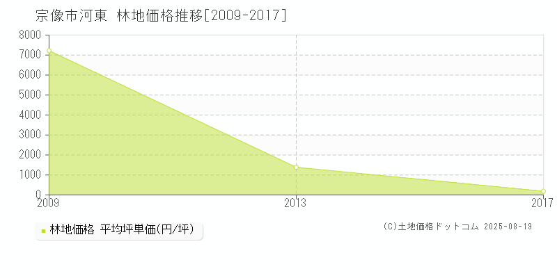 河東(宗像市)の林地価格推移グラフ(坪単価)[2009-2017年]