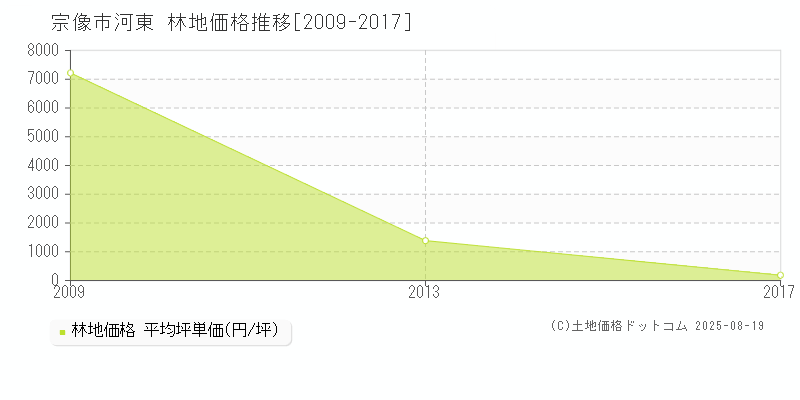 宗像市河東の林地価格推移グラフ 