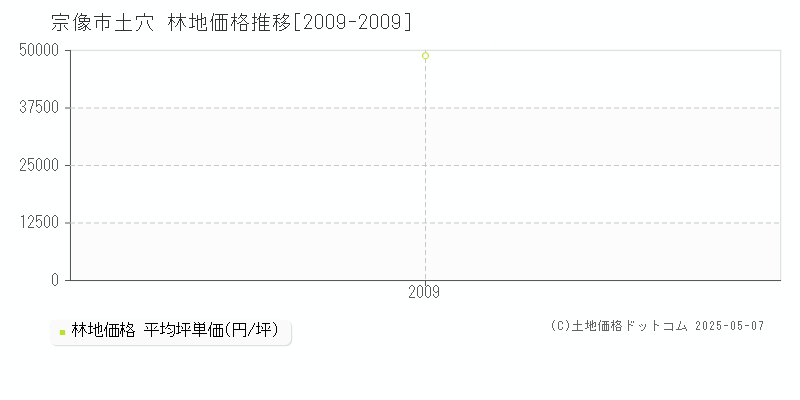 土穴(宗像市)の林地価格推移グラフ(坪単価)[2009-2009年]