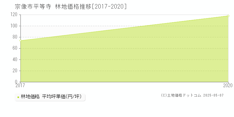 平等寺(宗像市)の林地価格推移グラフ(坪単価)[2017-2020年]