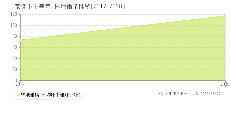 宗像市平等寺の林地価格推移グラフ 