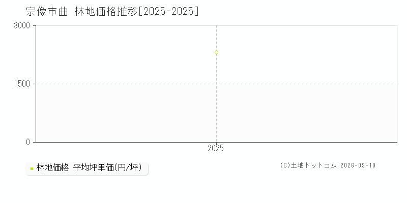 宗像市曲の林地価格推移グラフ(坪単価)[2025-2025年]