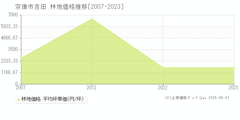 吉田(宗像市)の林地価格推移グラフ(坪単価)[2007-2023年]