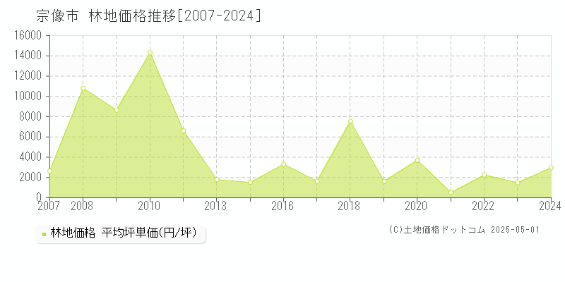 宗像市(福岡県)の林地価格推移グラフ(坪単価)[2007-2024年]