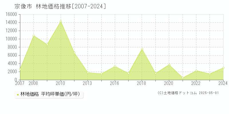 宗像市全域の林地価格推移グラフ 