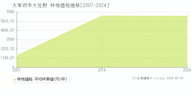大佐野(太宰府市)の林地価格推移グラフ(坪単価)[2007-2024年]