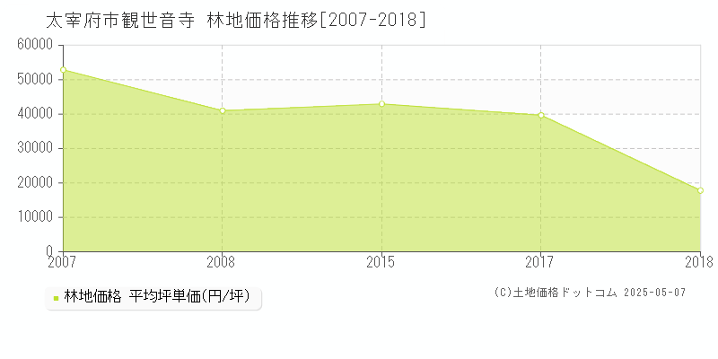 観世音寺(太宰府市)の林地価格推移グラフ(坪単価)[2007-2018年]