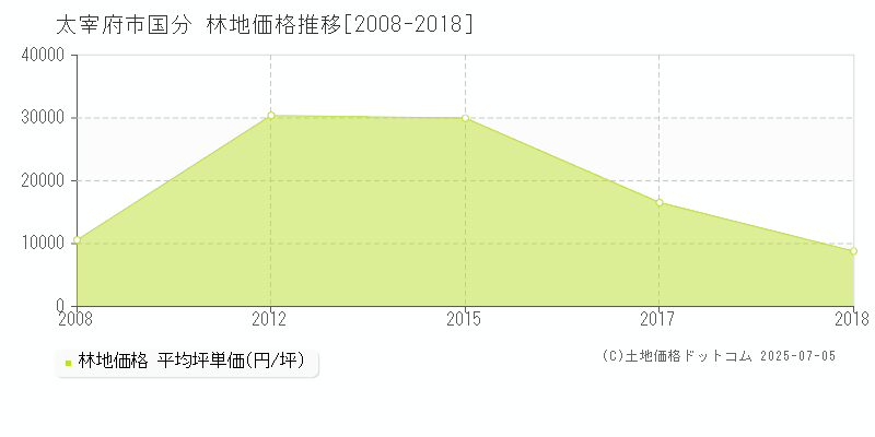 国分(太宰府市)の林地価格推移グラフ(坪単価)[2008-2018年]