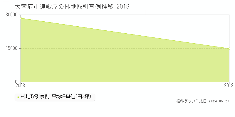 太宰府市連歌屋の林地価格推移グラフ 