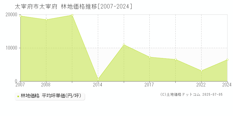 大字太宰府(太宰府市)の林地価格推移グラフ(坪単価)[2007-2024年]