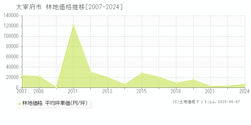 太宰府市(福岡県)の林地価格推移グラフ(坪単価)[2007-2024年]