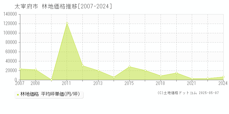 太宰府市全域の林地価格推移グラフ 