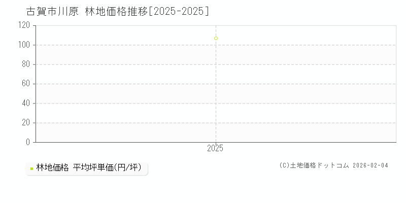 川原(古賀市)の林地価格推移グラフ(坪単価)[2025-2025年]