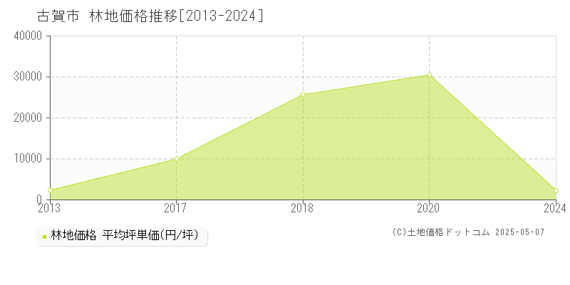 古賀市(福岡県)の林地価格推移グラフ(坪単価)[2013-2024年]