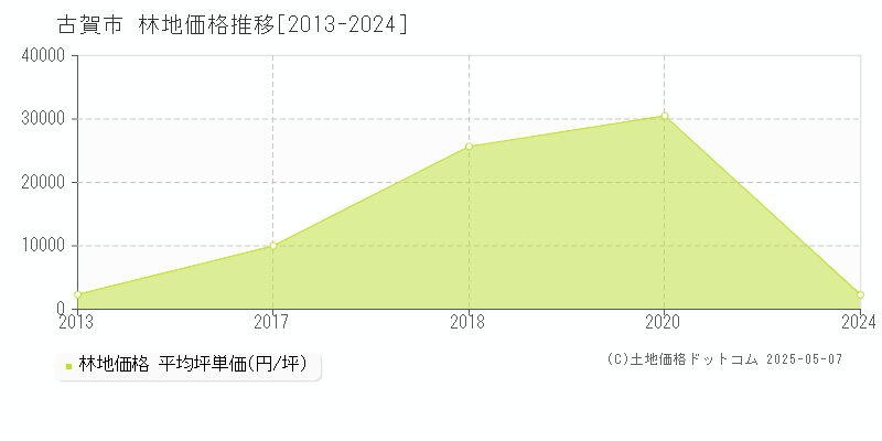 古賀市の林地価格推移グラフ 