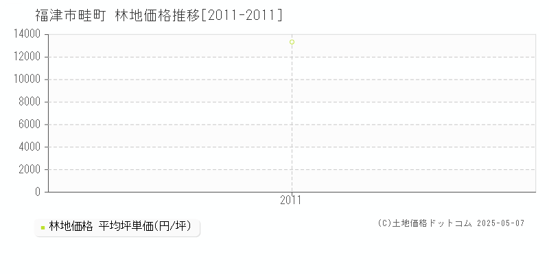 畦町(福津市)の林地価格推移グラフ(坪単価)[2011-2011年]