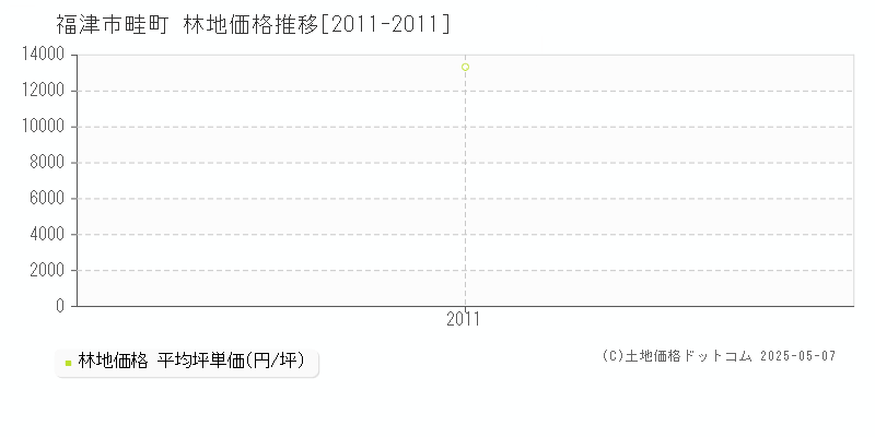 福津市畦町の林地価格推移グラフ 