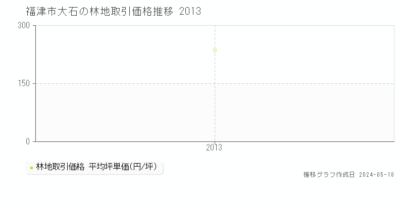 福津市大石の林地価格推移グラフ 