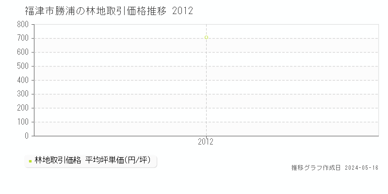福津市勝浦の林地価格推移グラフ 
