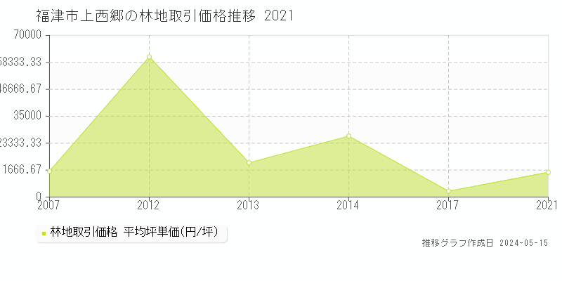福津市上西郷の林地取引価格推移グラフ 