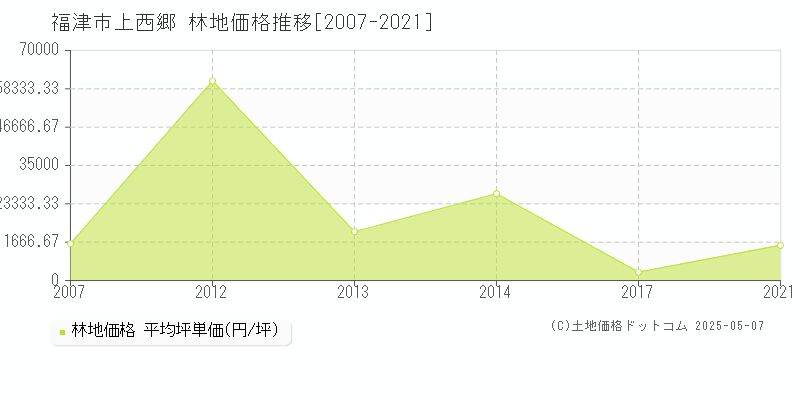 上西郷(福津市)の林地価格推移グラフ(坪単価)[2007-2021年]