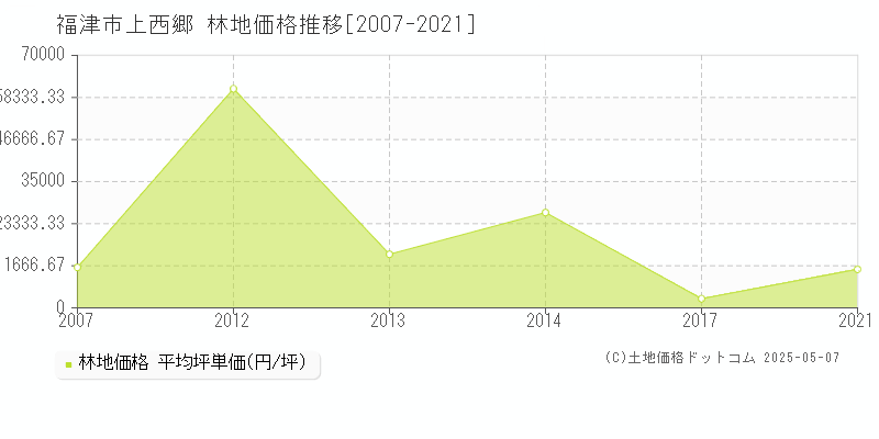 福津市上西郷の林地取引価格推移グラフ 