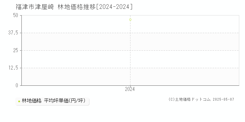 津屋崎(福津市)の林地価格推移グラフ(坪単価)[2024-2024年]