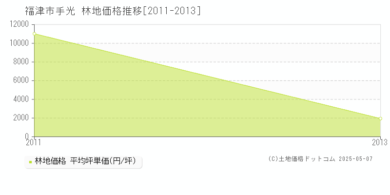 手光(福津市)の林地価格推移グラフ(坪単価)[2011-2013年]