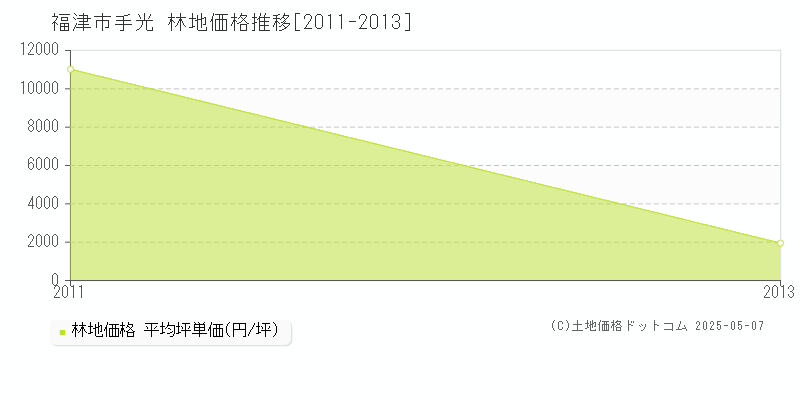 福津市手光の林地価格推移グラフ 