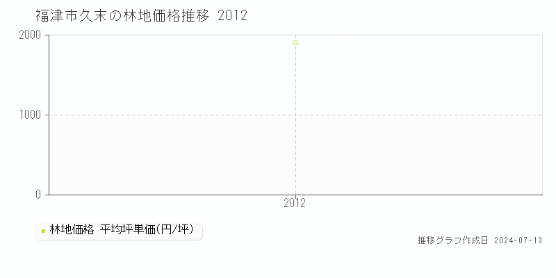 福津市久末の林地取引価格推移グラフ 