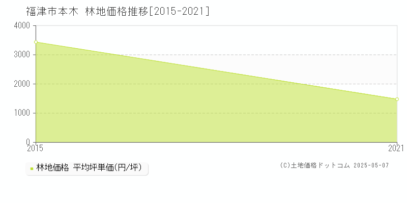 本木(福津市)の林地価格推移グラフ(坪単価)[2015-2021年]