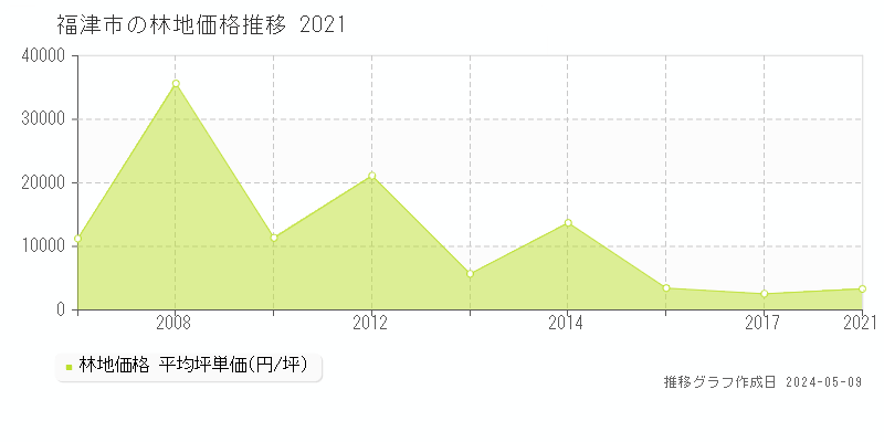 福津市全域の林地価格推移グラフ 