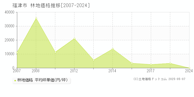福津市(福岡県)の林地価格推移グラフ(坪単価)[2007-2024年]