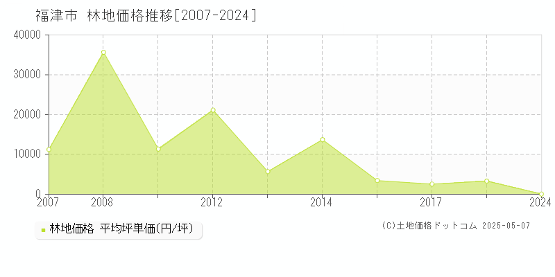 福津市全域の林地価格推移グラフ 