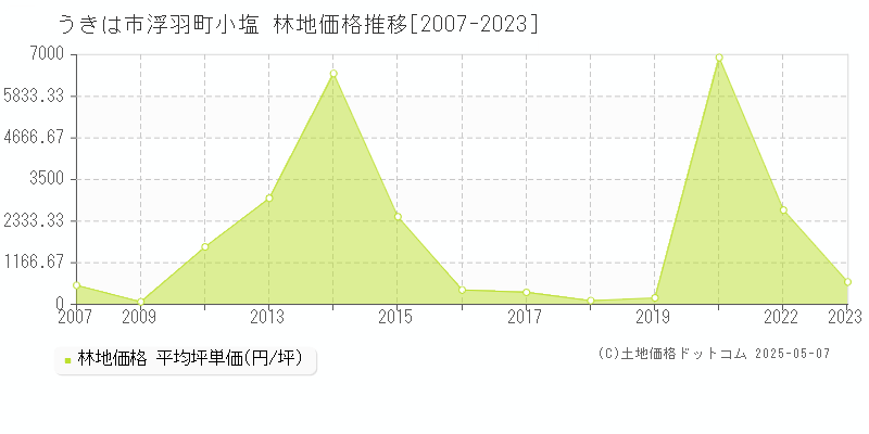 浮羽町小塩(うきは市)の林地価格推移グラフ(坪単価)[2007-2023年]