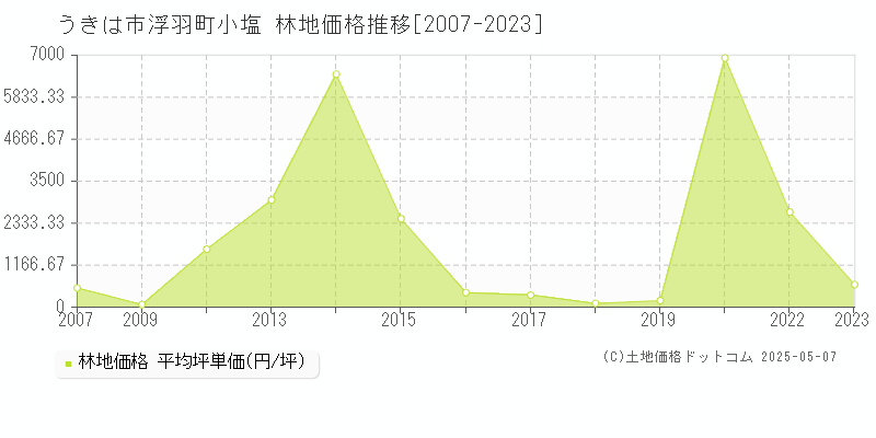 うきは市浮羽町小塩の林地価格推移グラフ 