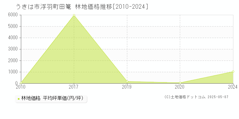 うきは市浮羽町田篭の林地価格推移グラフ 