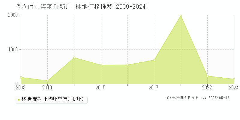 浮羽町新川(うきは市)の林地価格推移グラフ(坪単価)