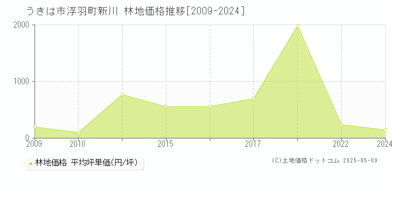 うきは市浮羽町新川の林地価格推移グラフ 