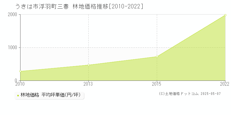 浮羽町三春(うきは市)の林地価格推移グラフ(坪単価)[2010-2022年]