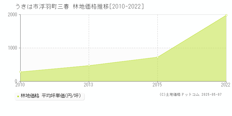 うきは市浮羽町三春の林地価格推移グラフ 
