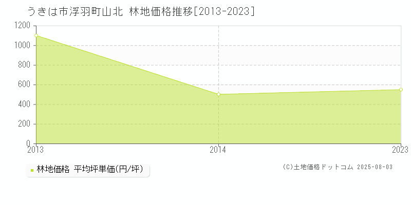 浮羽町山北(うきは市)の林地価格推移グラフ(坪単価)[2013-2023年]
