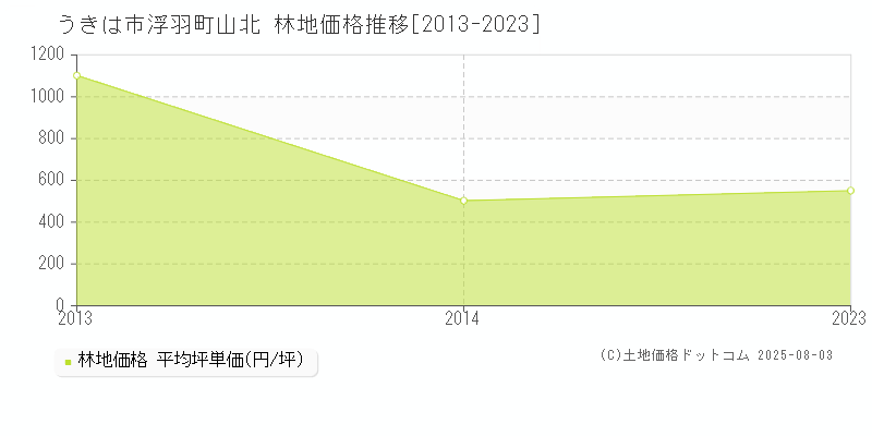 うきは市浮羽町山北の林地価格推移グラフ 