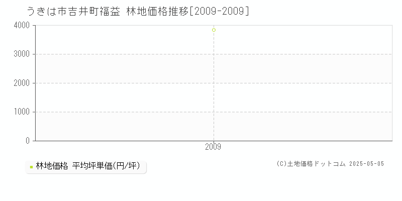 吉井町福益(うきは市)の林地価格推移グラフ(坪単価)[2009-2009年]