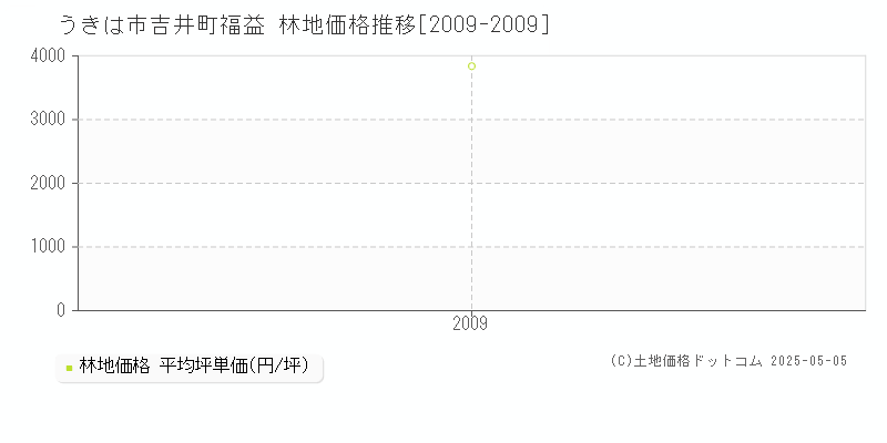 うきは市吉井町福益の林地価格推移グラフ 