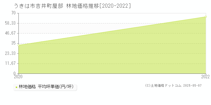 吉井町屋部(うきは市)の林地価格推移グラフ(坪単価)[2020-2022年]