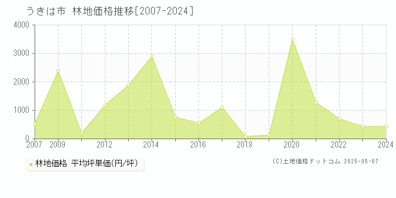 うきは市(福岡県)の林地価格推移グラフ(坪単価)[2007-2024年]