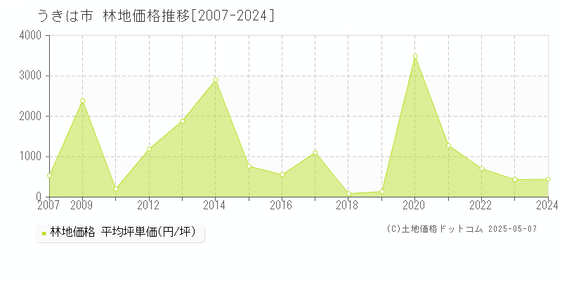 うきは市の林地価格推移グラフ 