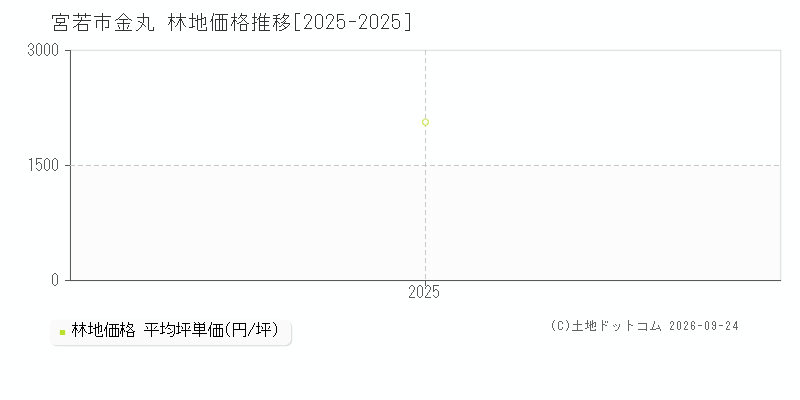 宮若市金丸の林地価格推移グラフ(坪単価)[2025-2025年]