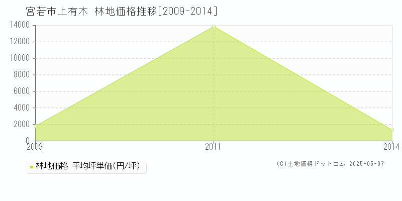 上有木(宮若市)の林地価格推移グラフ(坪単価)[2009-2014年]